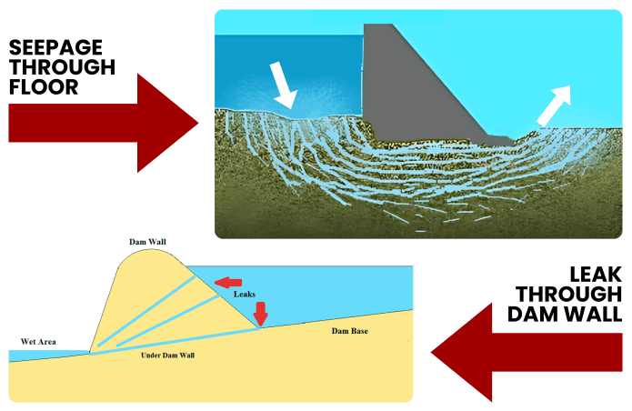 Reasons why an earth dam may be leaking: earth dam leaking through floor and wall